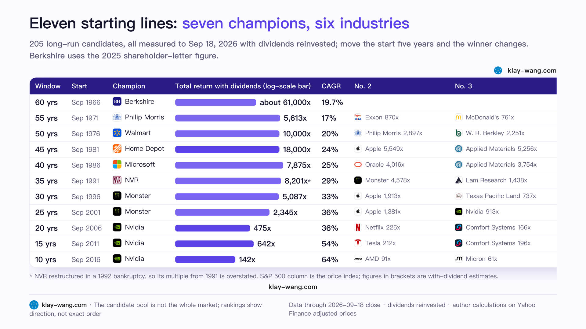 Eleven starting lines: seven champions, six industries