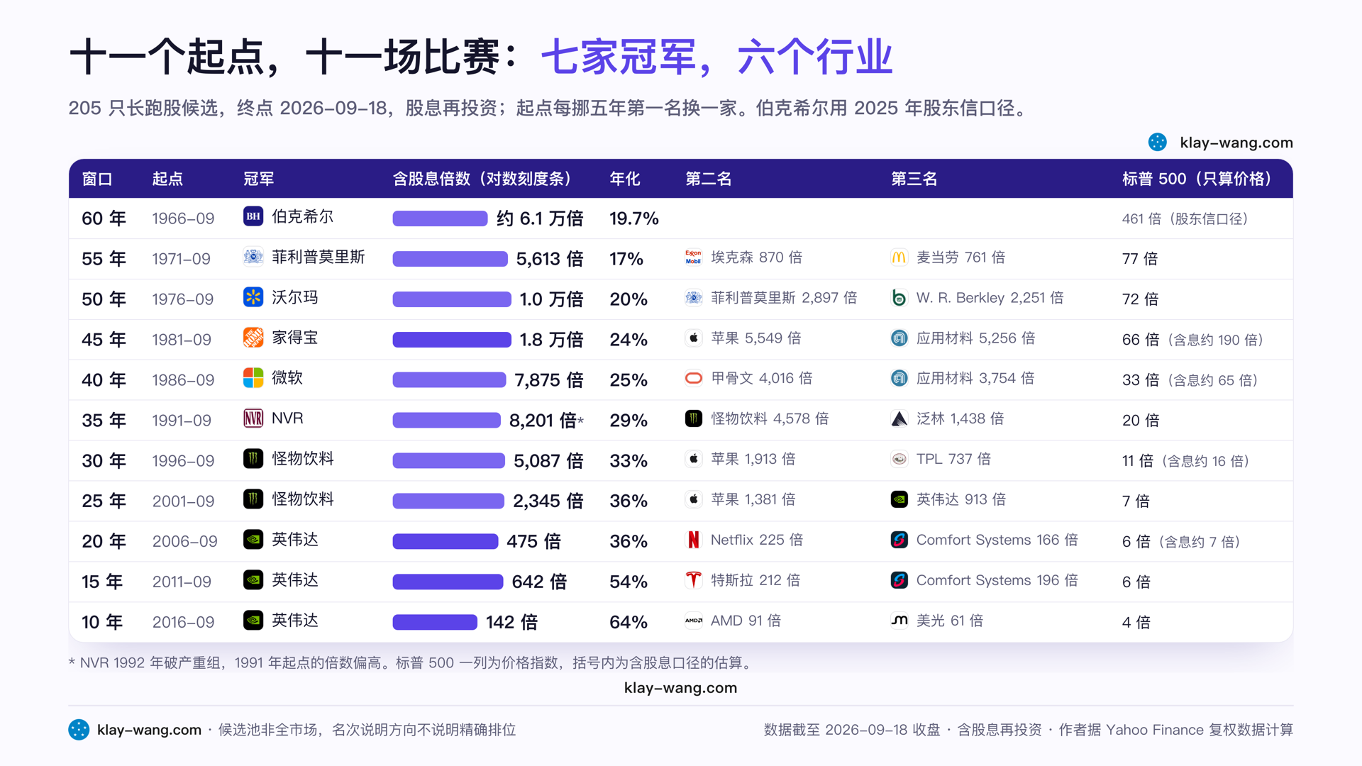 十一个起点,十一场比赛:七家冠军,六个行业