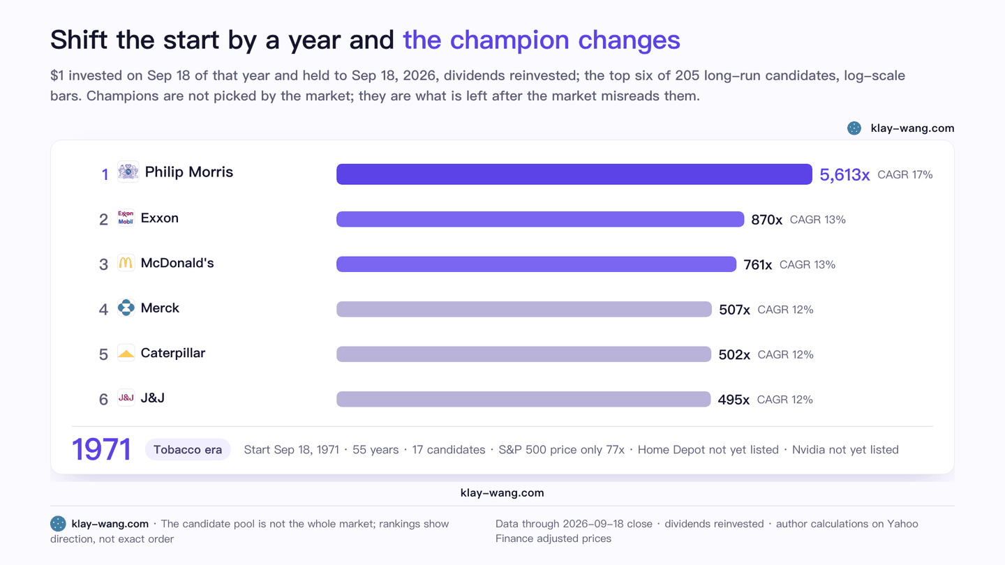 Shift the start by a year and the champion changes (animated)
