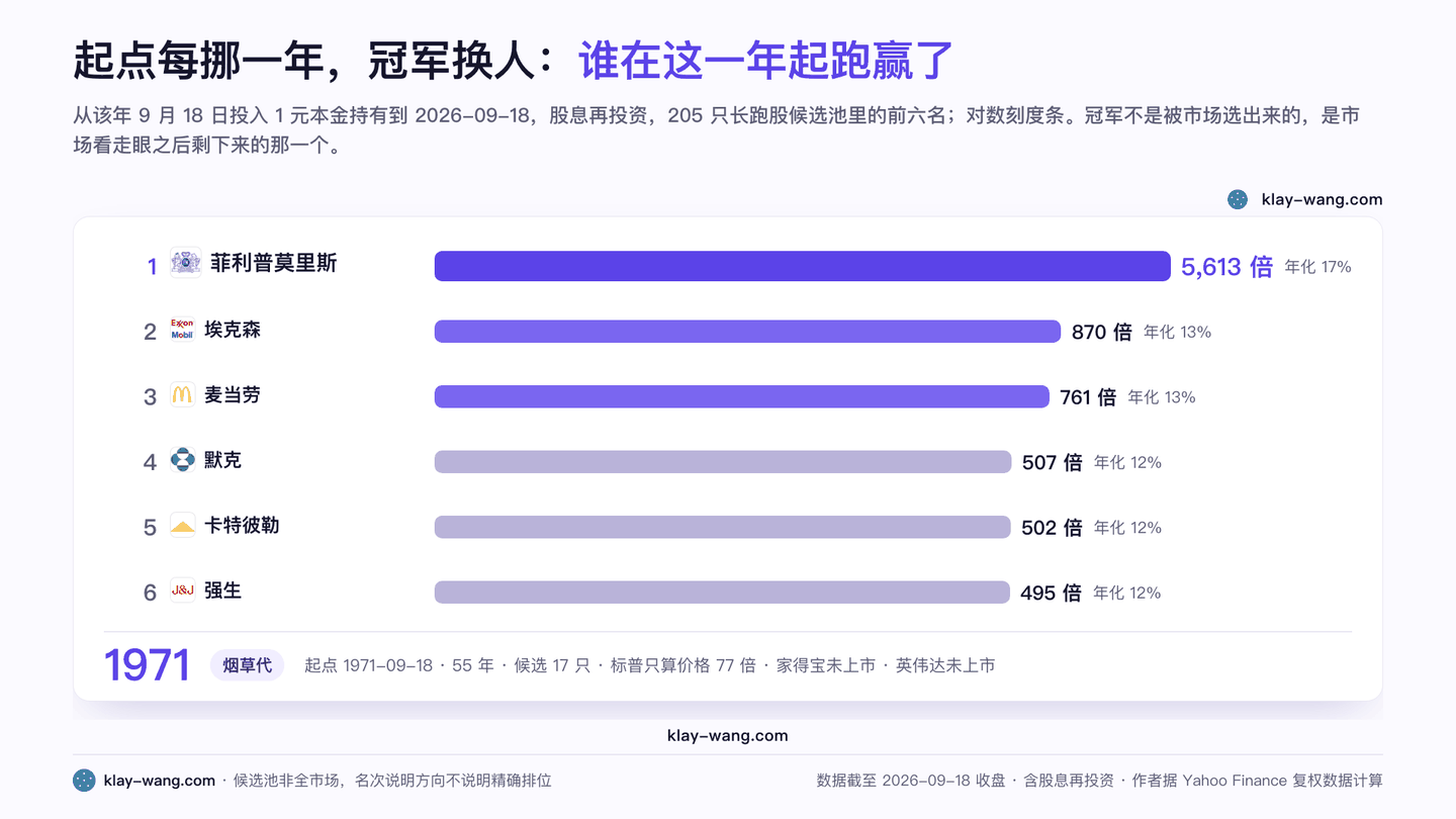 起点每挪一年,冠军换人(动图)