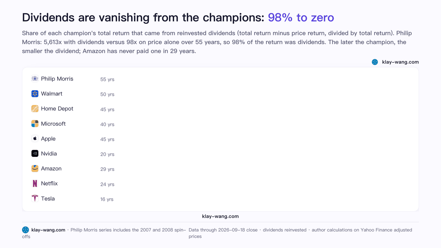 Dividends are vanishing from the champions: 98% to zero (animated)