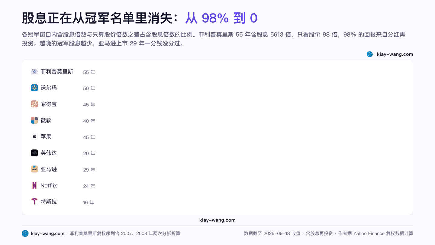股息正在从冠军名单里消失:从 98% 到 0(动图)