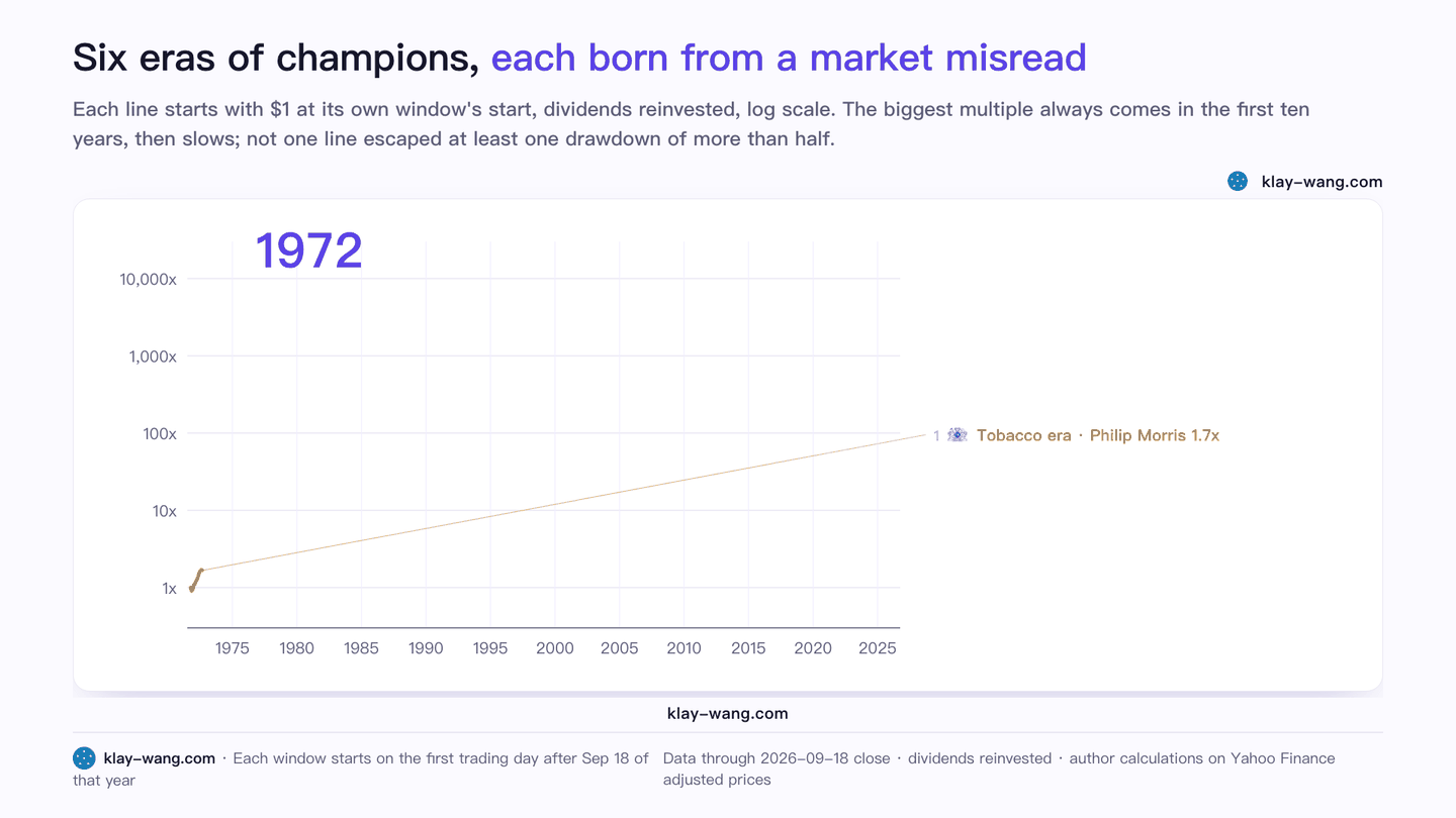 Six eras of champions, each born from a market misread (animated)