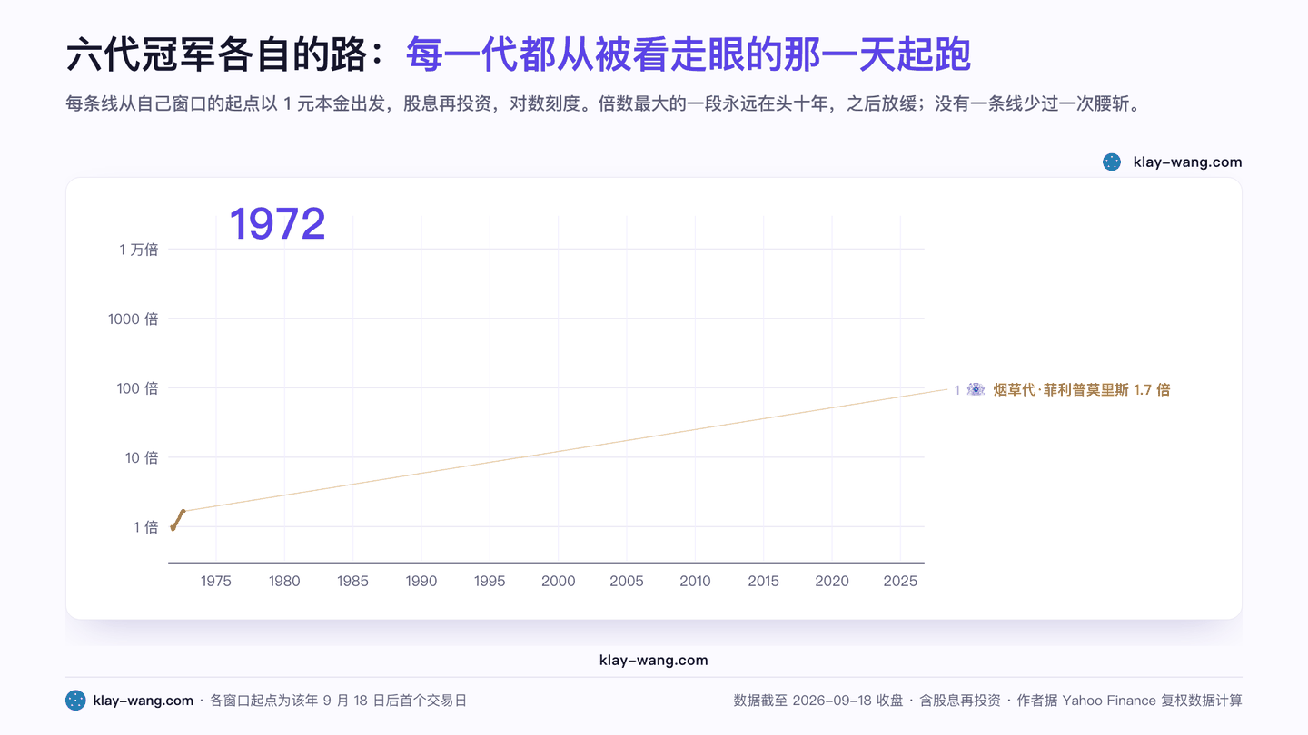 六代冠军各自的路:每一代都从被看走眼的那一天起跑(动图)