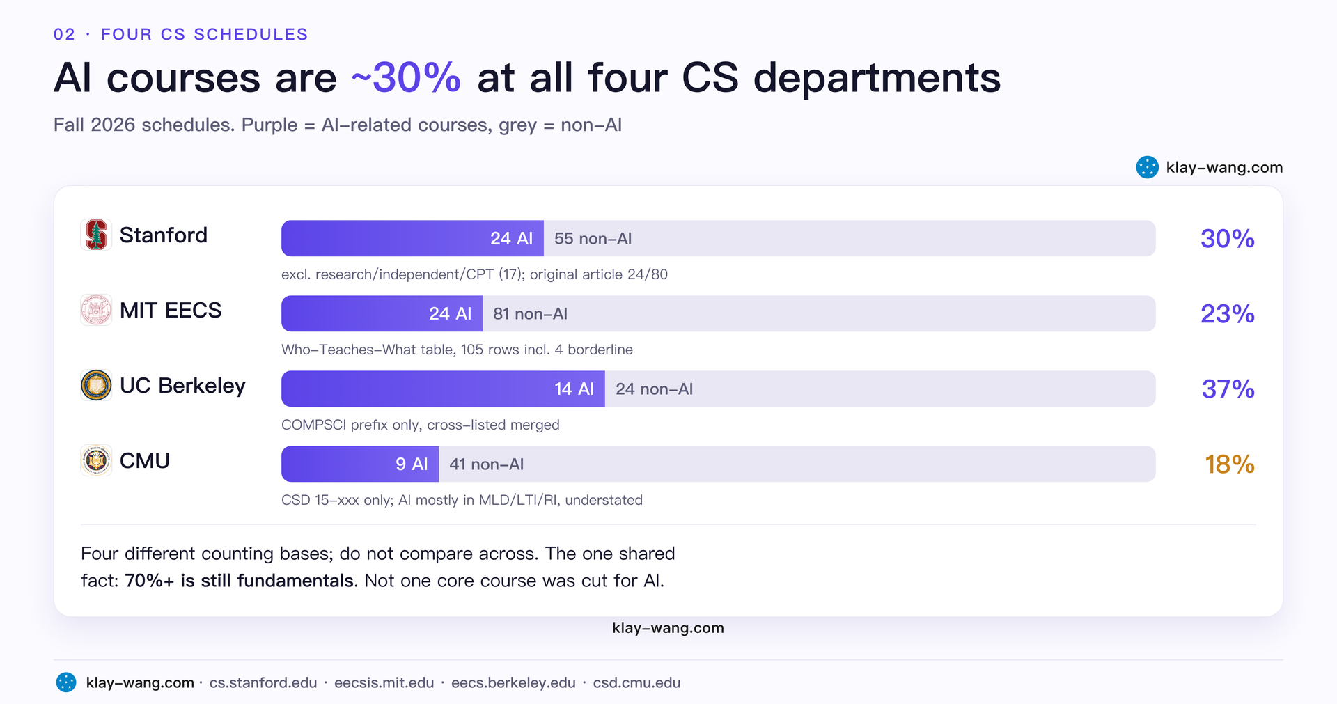 Share of AI courses at four schools, each counted differently