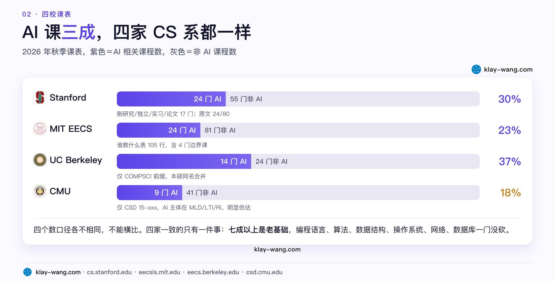 四校 AI 课占比，各校纳入口径不同