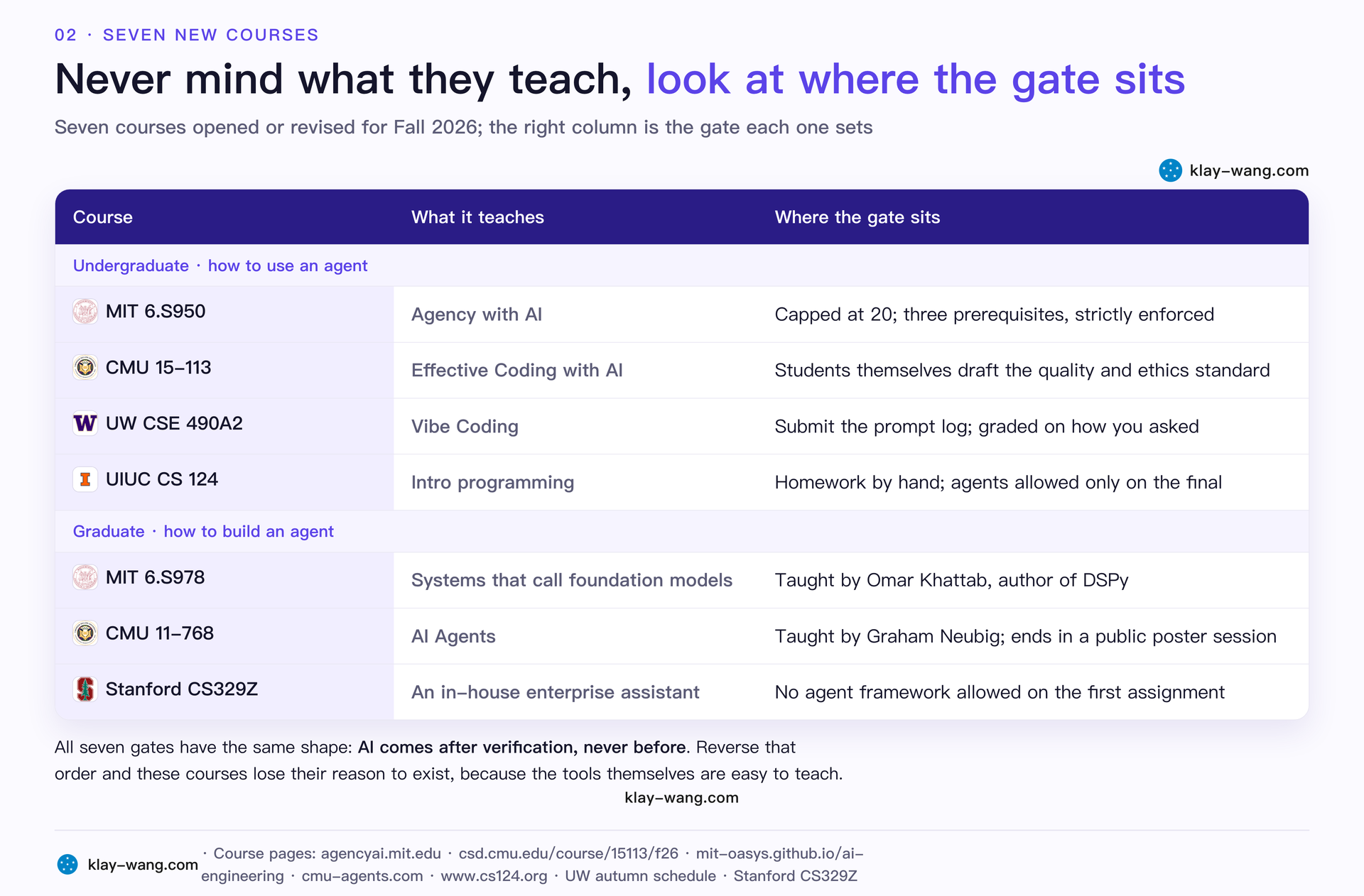 Where the seven new courses put the gate