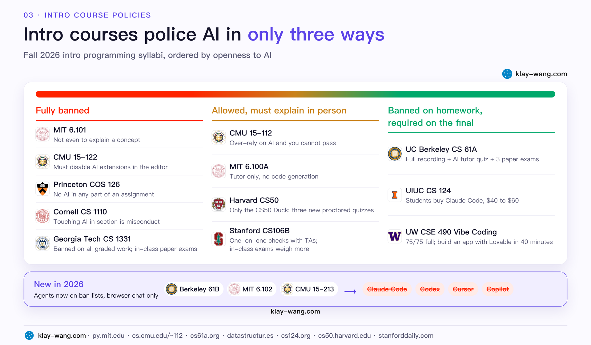 The spectrum of intro course AI policies: ban it, explain it, ban and require it