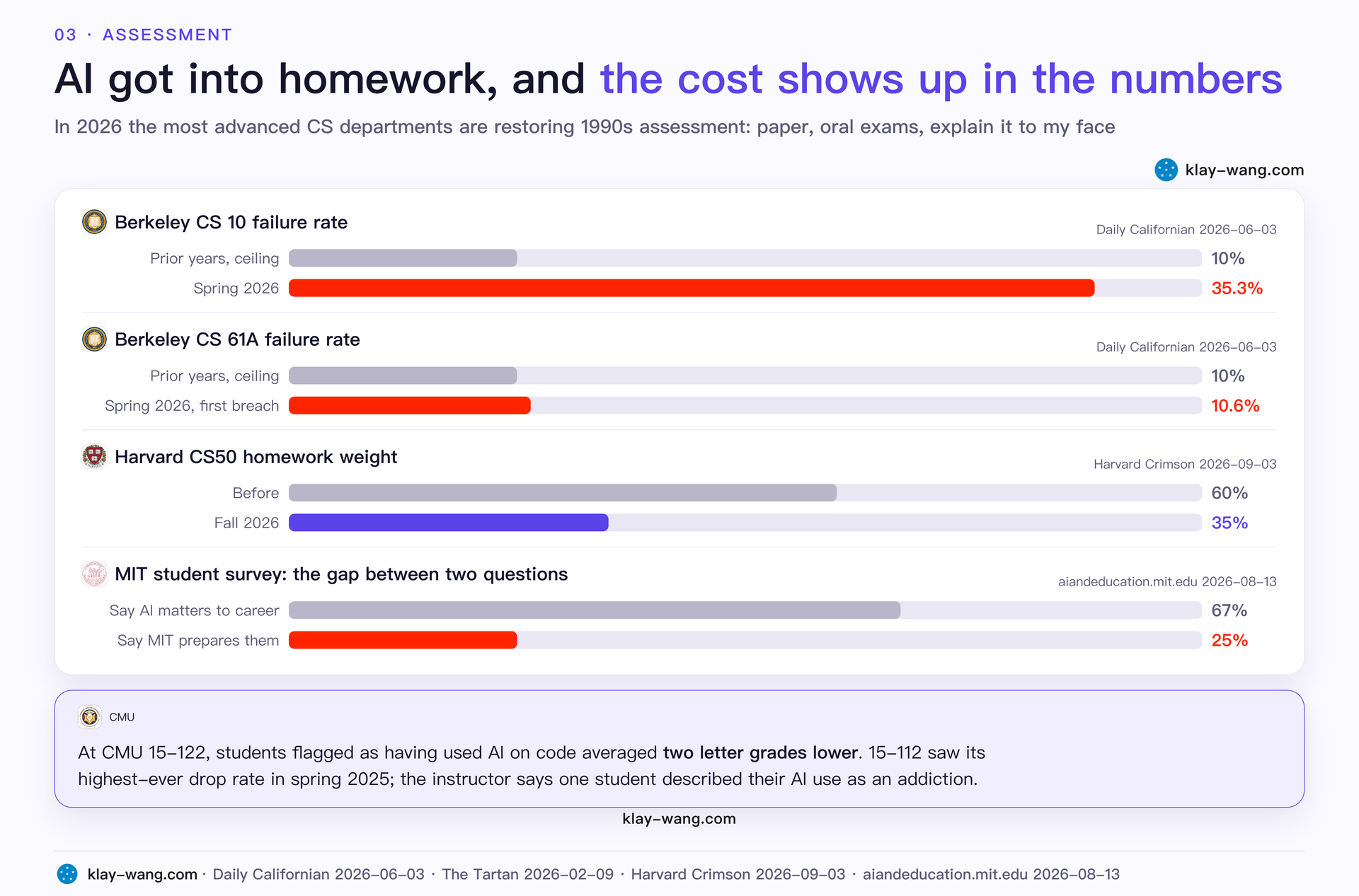 The cost of the new assessments: failure rates, homework weight, and what students say