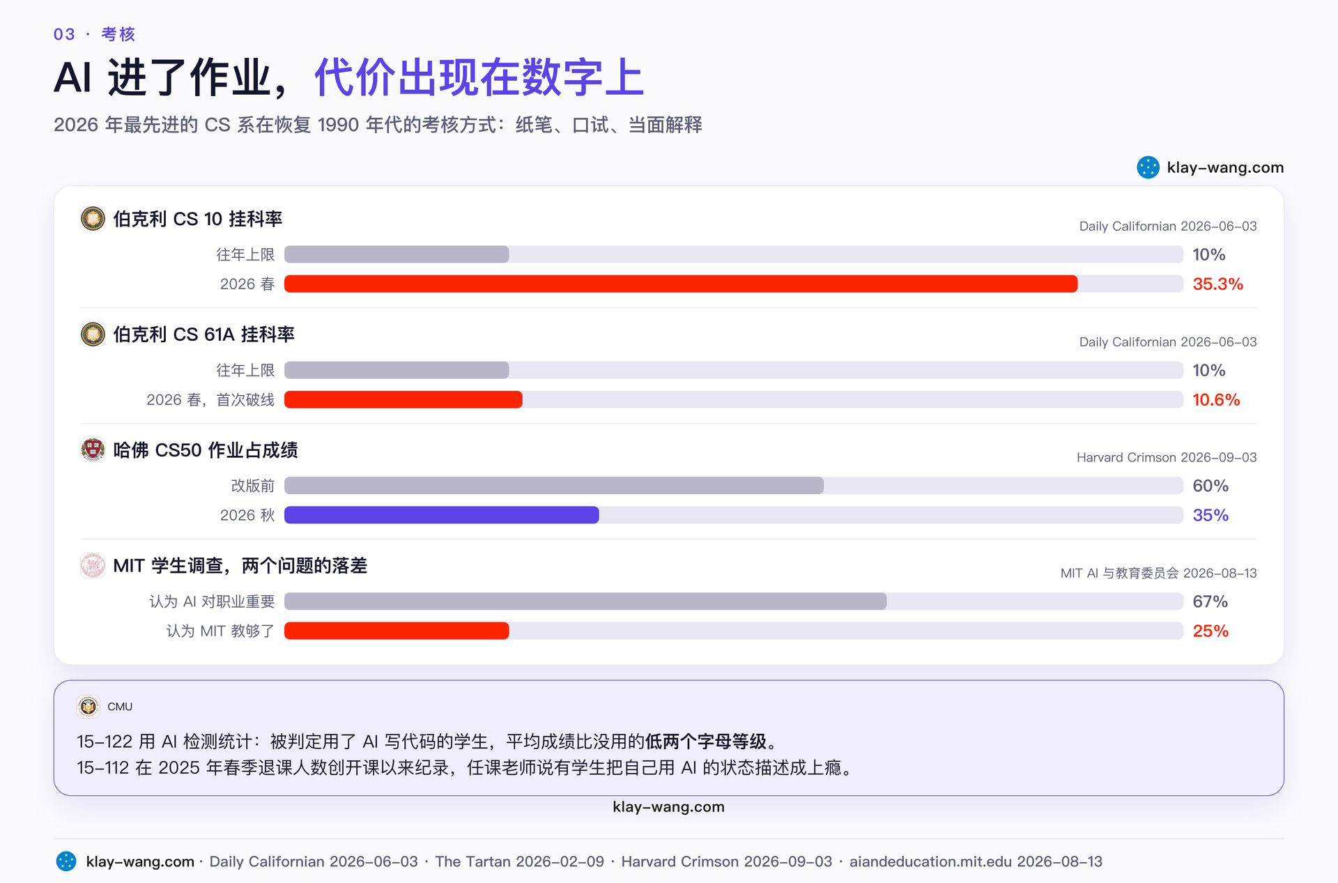 考核代价：挂科率、作业权重与学生调查