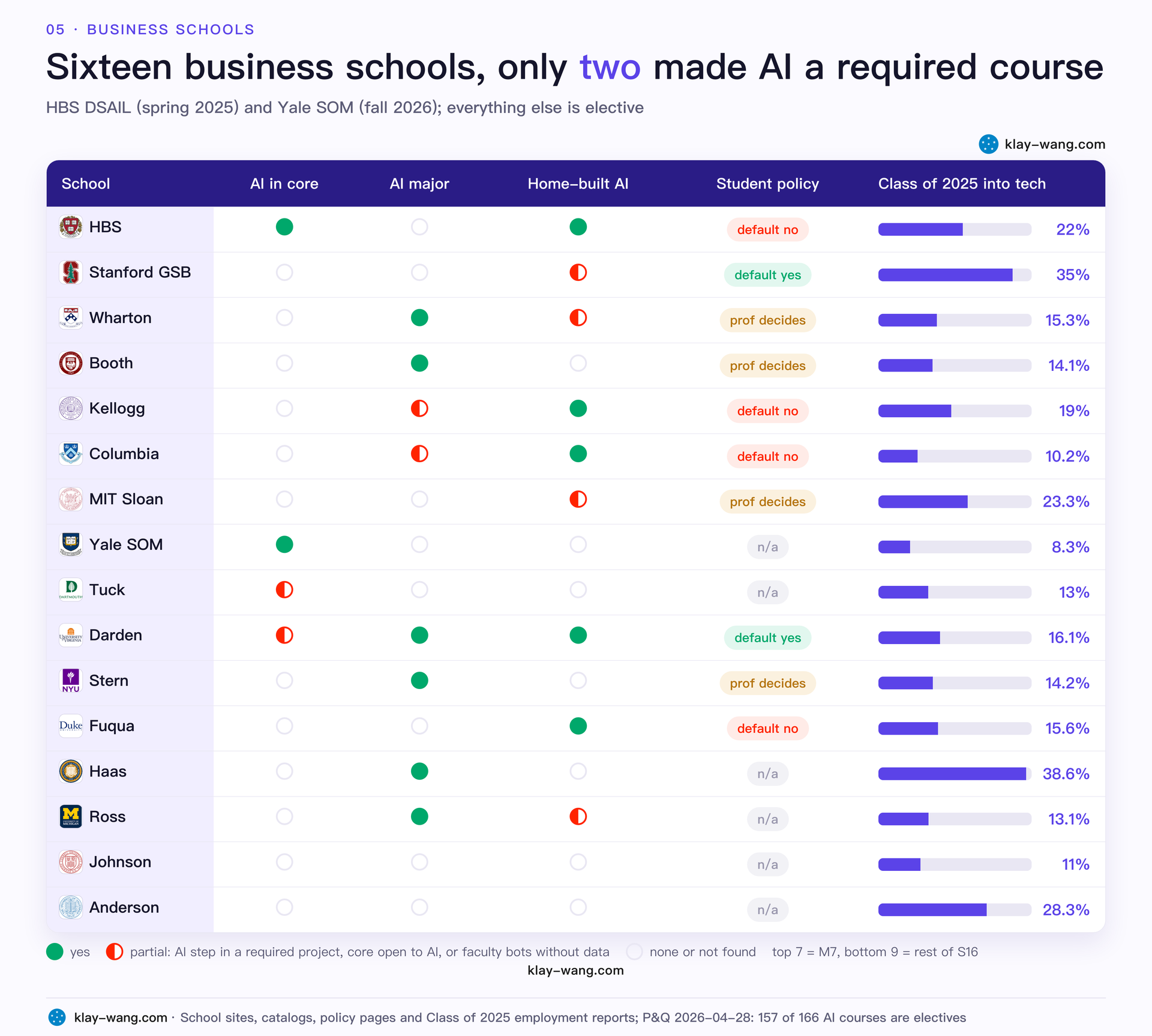 AI coursework across sixteen business schools