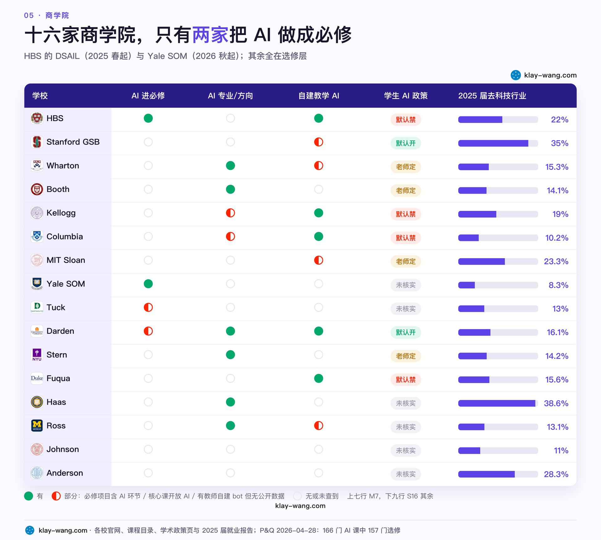 十六家商学院的 AI 课程矩阵