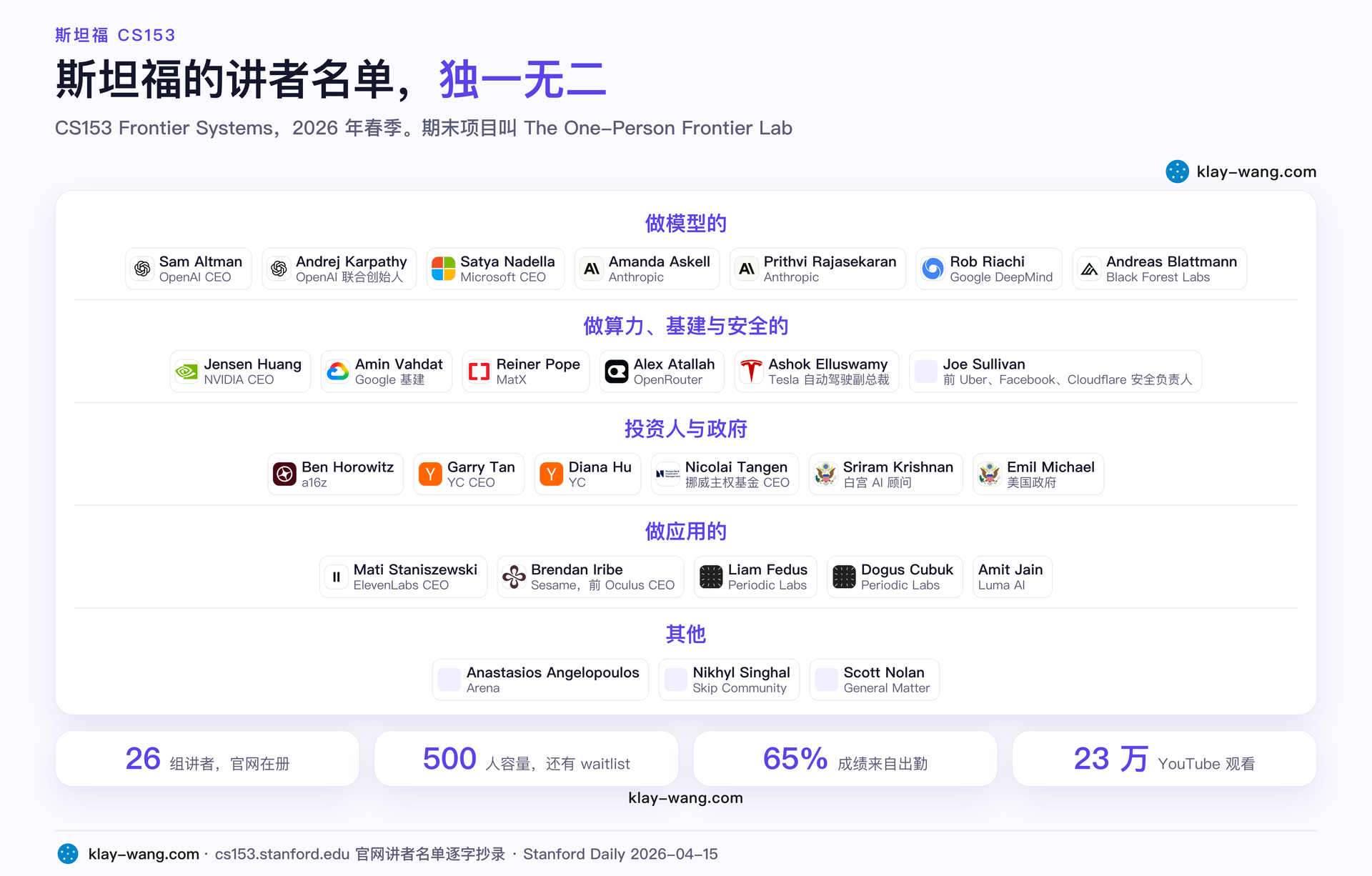 CS153 讲者阵容：做模型的、做算力基建与安全的、投资人与政府、做应用的
